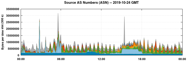 Source AS Numbers (ASNs)
