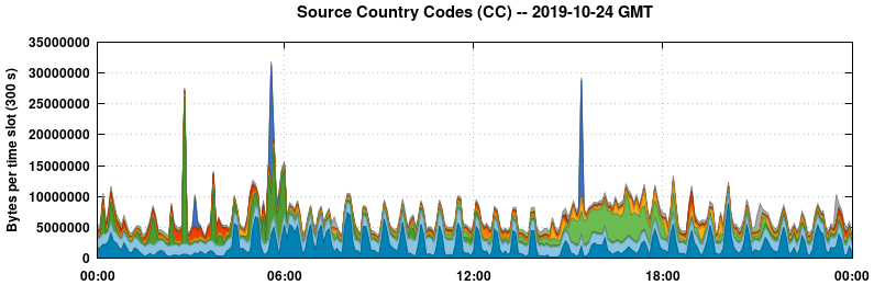 Source Country Codes (CCs)