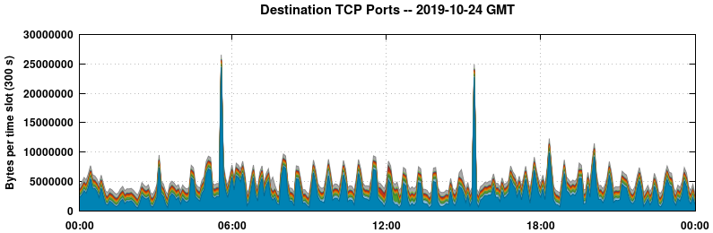 Destination TCP Ports