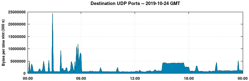 Destination UDP Ports