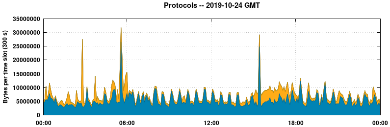 Protocols