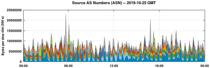 Source AS Numbers (ASNs)