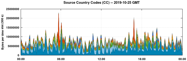 Source Country Codes (CCs)