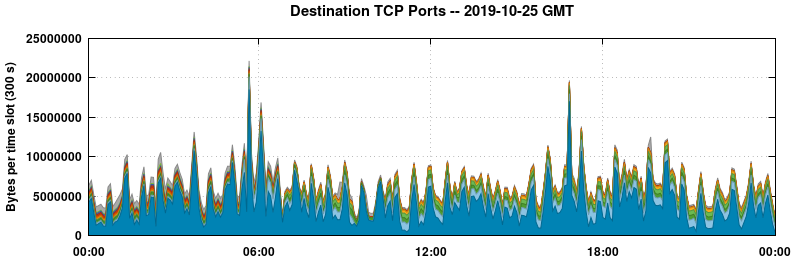 Destination TCP Ports