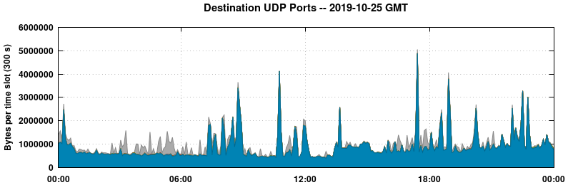 Destination UDP Ports