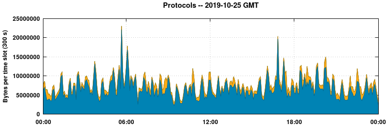 Protocols