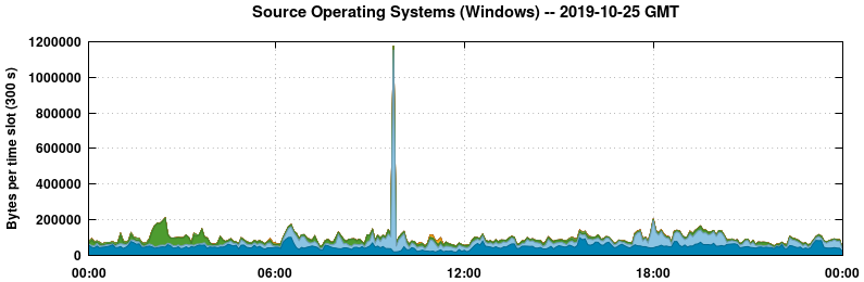 Source Operating Systems (Windows)