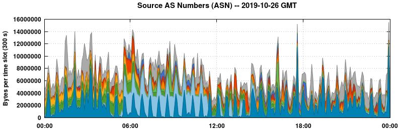 Source AS Numbers (ASNs)