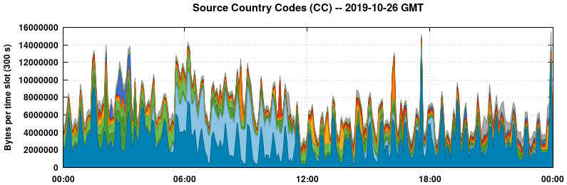 Source Country Codes (CCs)