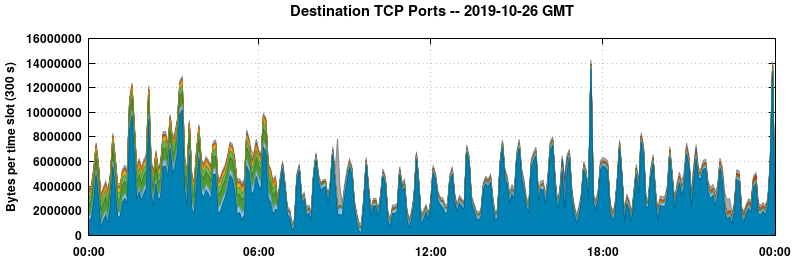 Destination TCP Ports
