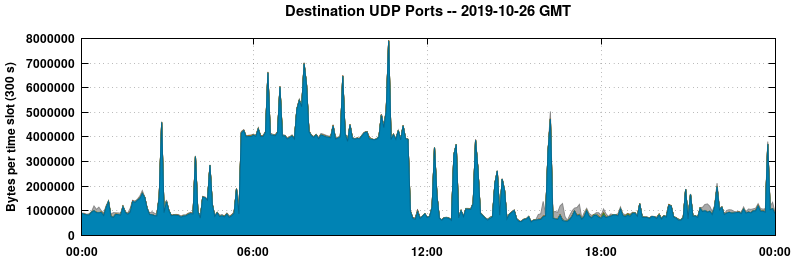Destination UDP Ports
