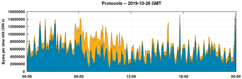 Protocols