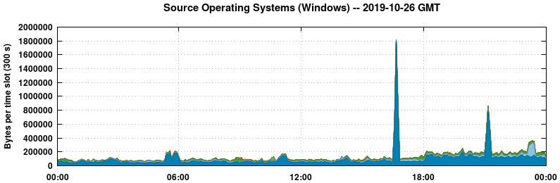 Source Operating Systems (Windows)