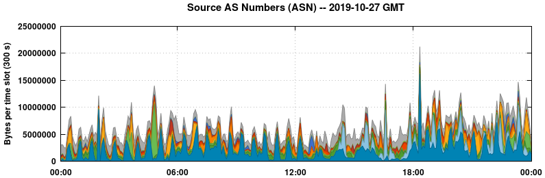 Source AS Numbers (ASNs)