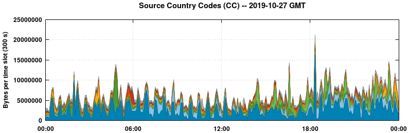 Source Country Codes (CCs)