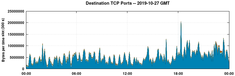 Destination TCP Ports