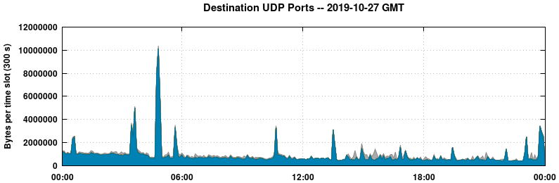 Destination UDP Ports