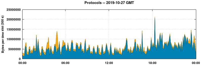 Protocols