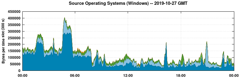 Source Operating Systems (Windows)