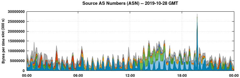 Source AS Numbers (ASNs)