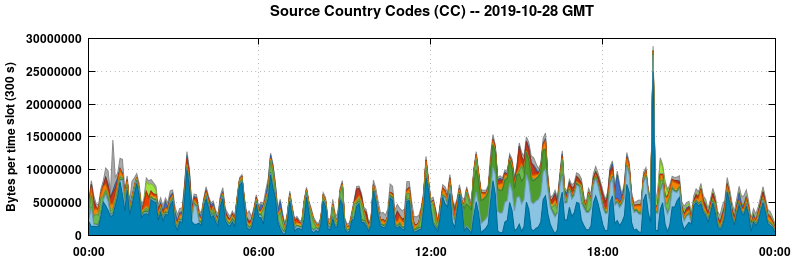 Source Country Codes (CCs)
