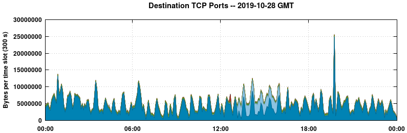 Destination TCP Ports