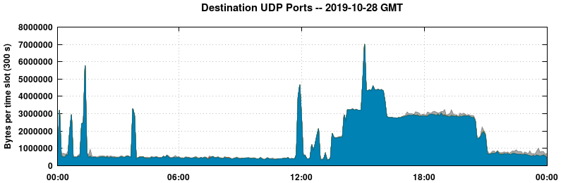 Destination UDP Ports
