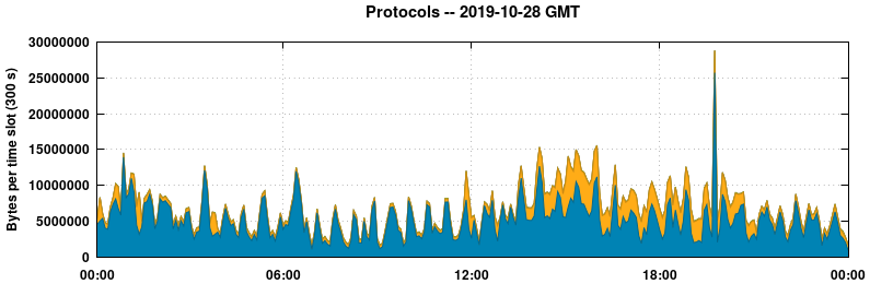 Protocols
