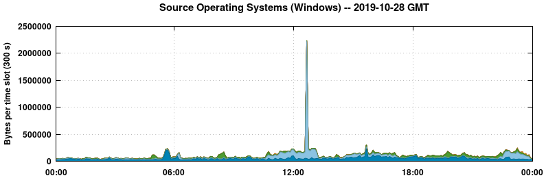 Source Operating Systems (Windows)