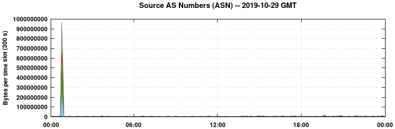 Source AS Numbers (ASNs)