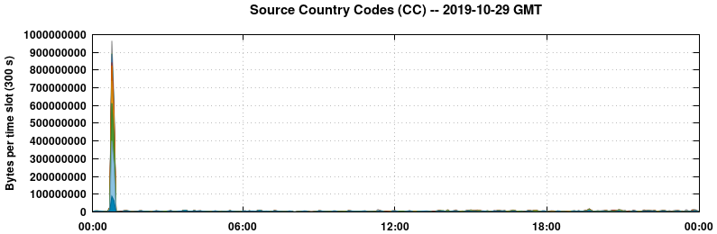 Source Country Codes (CCs)