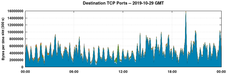 Destination TCP Ports