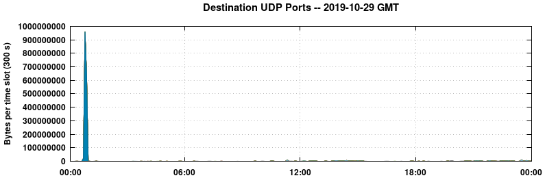 Destination UDP Ports