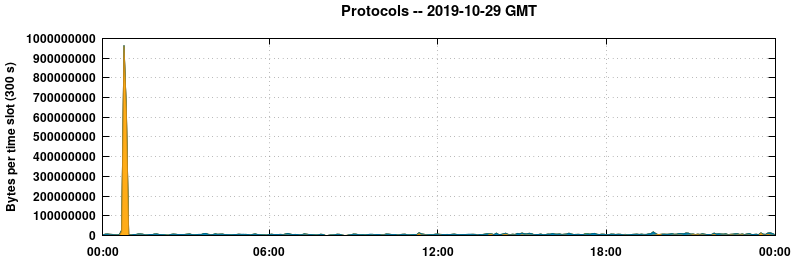 Protocols