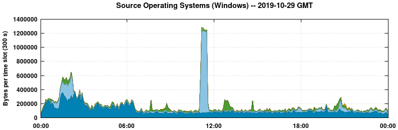 Source Operating Systems (Windows)