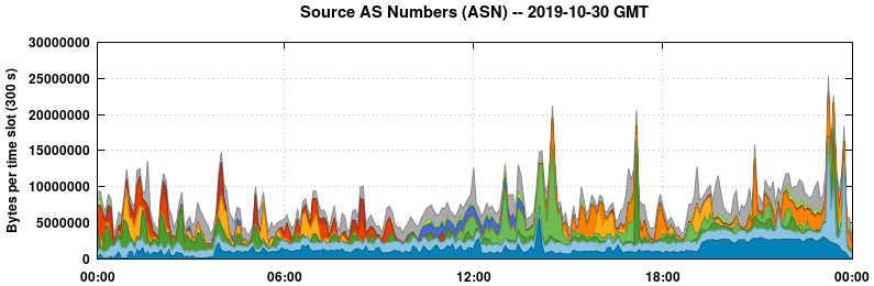 Source AS Numbers (ASNs)