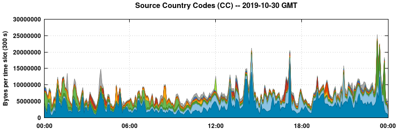 Source Country Codes (CCs)