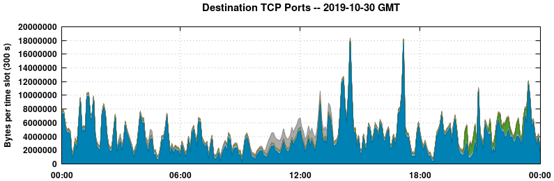 Destination TCP Ports