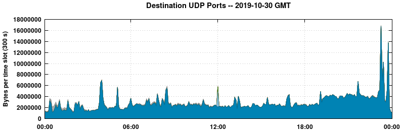 Destination UDP Ports
