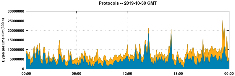 Protocols