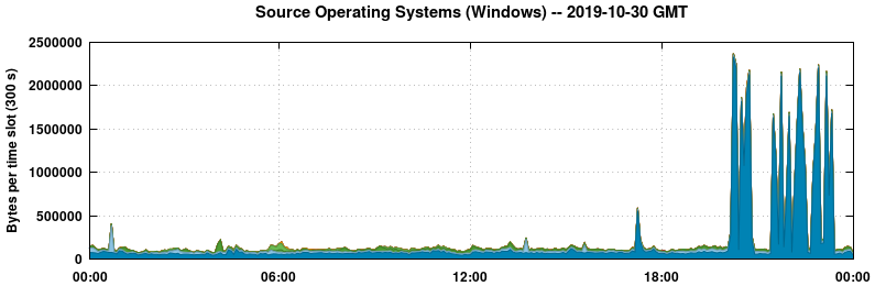 Source Operating Systems (Windows)