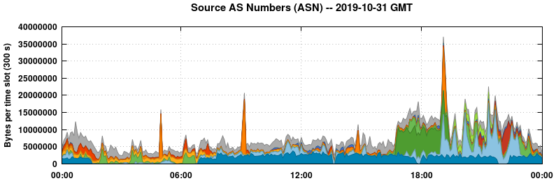 Source AS Numbers (ASNs)