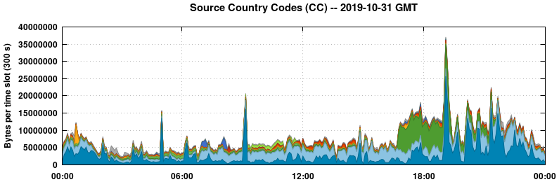 Source Country Codes (CCs)