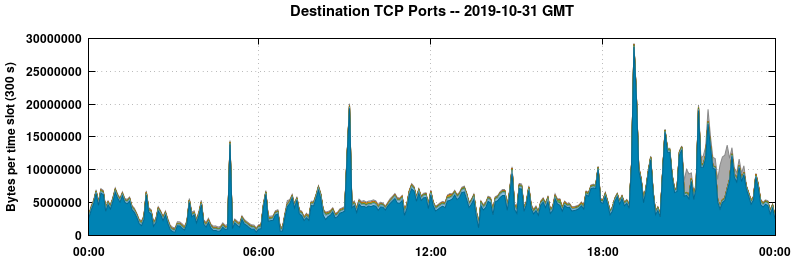 Destination TCP Ports