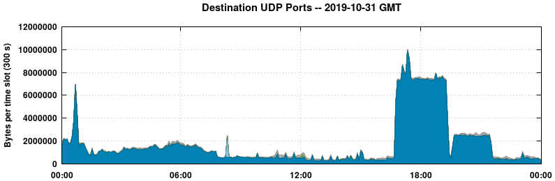Destination UDP Ports