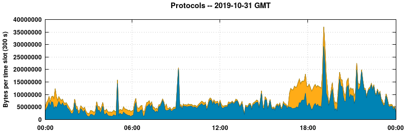 Protocols