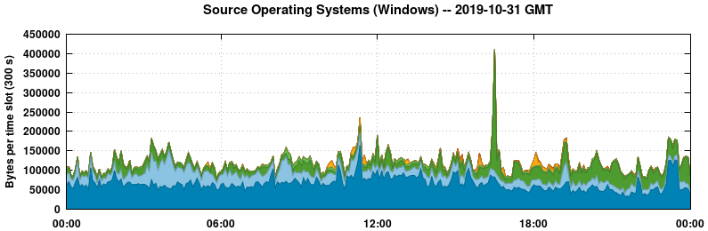 Source Operating Systems (Windows)