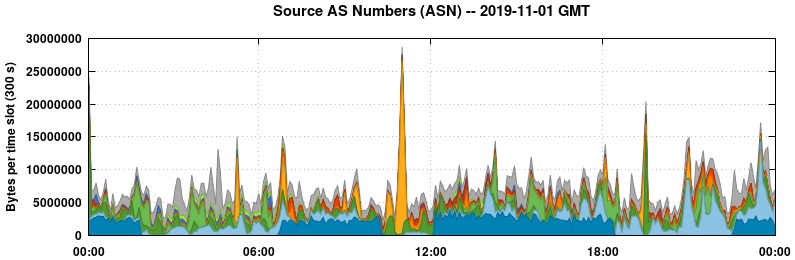 Source AS Numbers (ASNs)