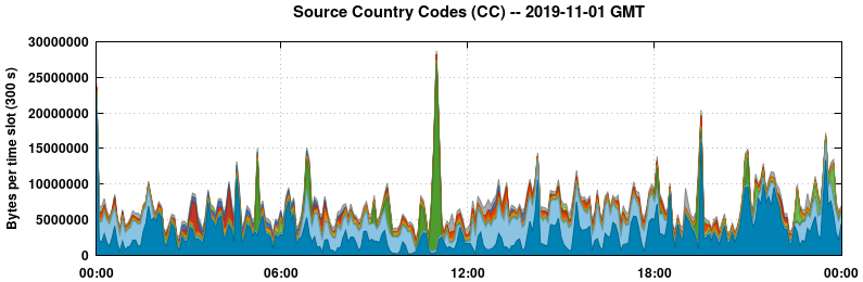 Source Country Codes (CCs)