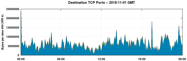 Destination TCP Ports
